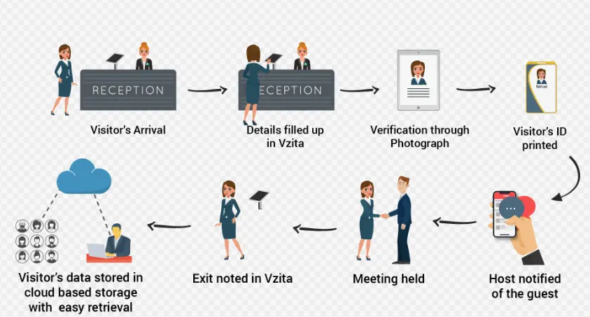 تكامل نظام الزوار في المؤسسات التعليمية مع الأنظمة التقنية الأخرى